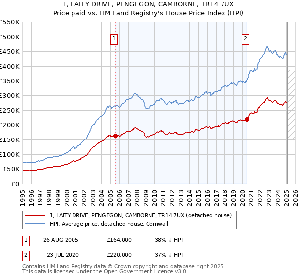 1, LAITY DRIVE, PENGEGON, CAMBORNE, TR14 7UX: Price paid vs HM Land Registry's House Price Index