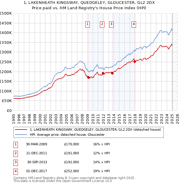 1, LAKENHEATH KINGSWAY, QUEDGELEY, GLOUCESTER, GL2 2DX: Price paid vs HM Land Registry's House Price Index