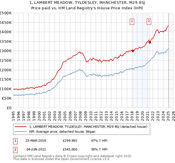 1, LAMBERT MEADOW, TYLDESLEY, MANCHESTER, M29 8SJ: Price paid vs HM Land Registry's House Price Index