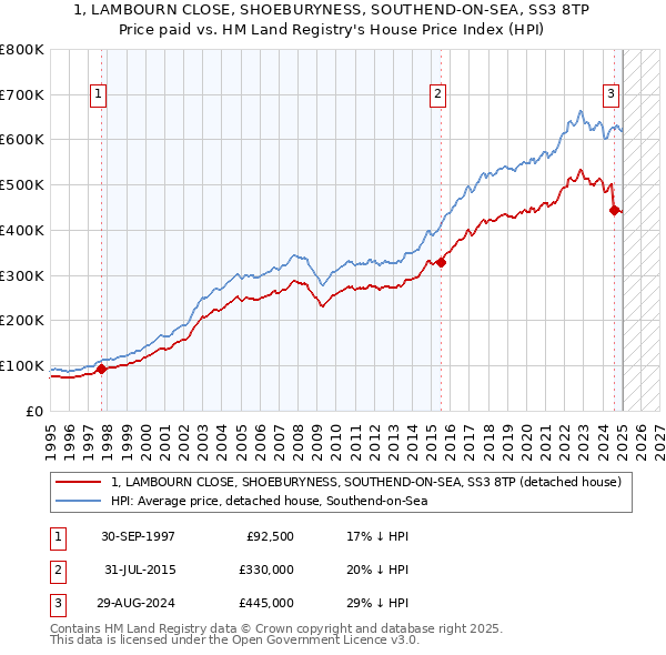 1, LAMBOURN CLOSE, SHOEBURYNESS, SOUTHEND-ON-SEA, SS3 8TP: Price paid vs HM Land Registry's House Price Index