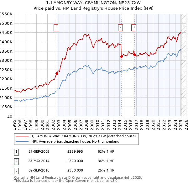 1, LAMONBY WAY, CRAMLINGTON, NE23 7XW: Price paid vs HM Land Registry's House Price Index