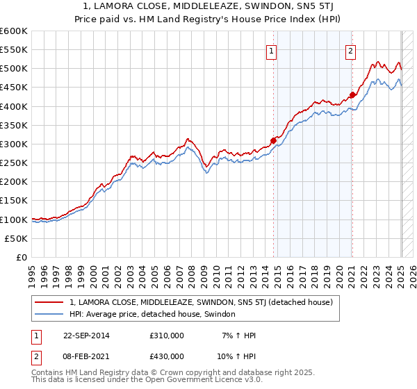1, LAMORA CLOSE, MIDDLELEAZE, SWINDON, SN5 5TJ: Price paid vs HM Land Registry's House Price Index