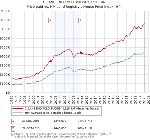 1, LANE END FOLD, PUDSEY, LS28 9AT: Price paid vs HM Land Registry's House Price Index