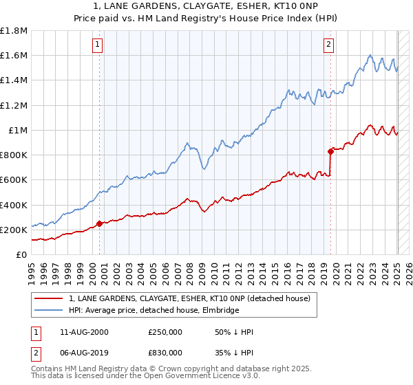1, LANE GARDENS, CLAYGATE, ESHER, KT10 0NP: Price paid vs HM Land Registry's House Price Index