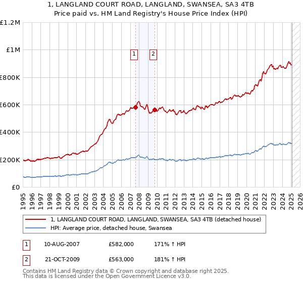 1, LANGLAND COURT ROAD, LANGLAND, SWANSEA, SA3 4TB: Price paid vs HM Land Registry's House Price Index