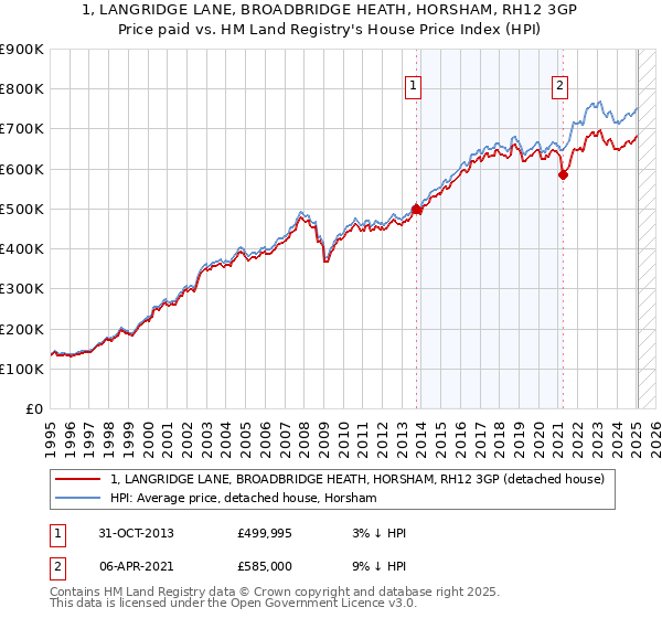 1, LANGRIDGE LANE, BROADBRIDGE HEATH, HORSHAM, RH12 3GP: Price paid vs HM Land Registry's House Price Index