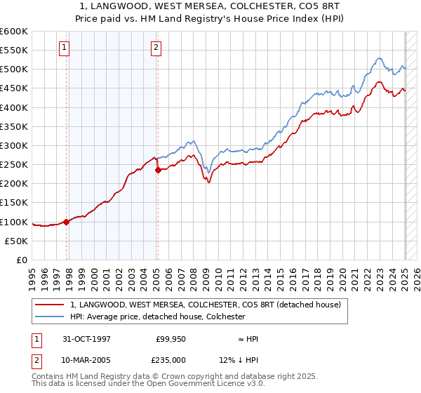 1, LANGWOOD, WEST MERSEA, COLCHESTER, CO5 8RT: Price paid vs HM Land Registry's House Price Index