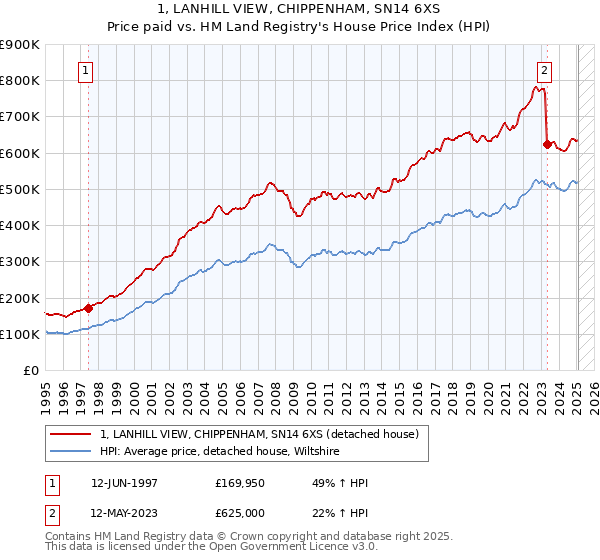 1, LANHILL VIEW, CHIPPENHAM, SN14 6XS: Price paid vs HM Land Registry's House Price Index