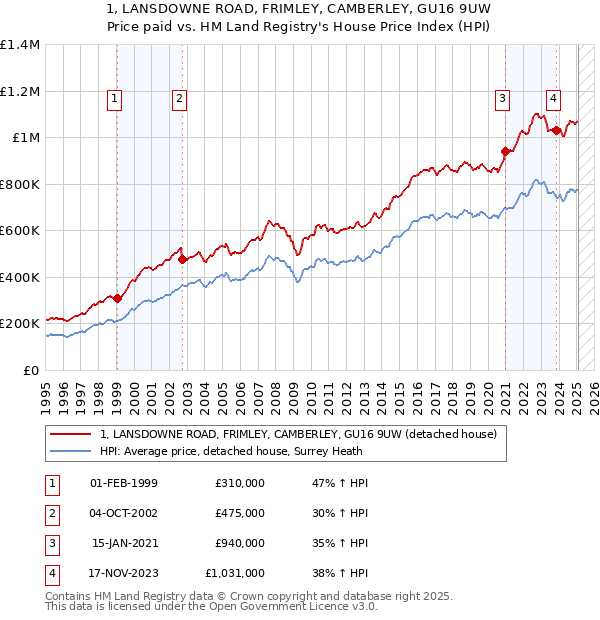 1, LANSDOWNE ROAD, FRIMLEY, CAMBERLEY, GU16 9UW: Price paid vs HM Land Registry's House Price Index