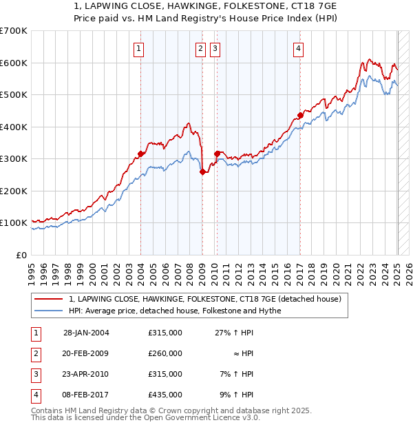 1, LAPWING CLOSE, HAWKINGE, FOLKESTONE, CT18 7GE: Price paid vs HM Land Registry's House Price Index