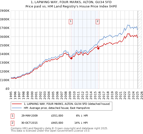 1, LAPWING WAY, FOUR MARKS, ALTON, GU34 5FD: Price paid vs HM Land Registry's House Price Index