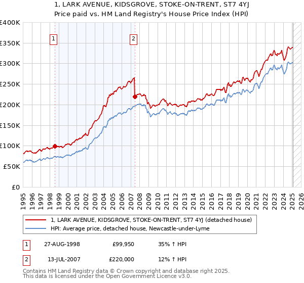 1, LARK AVENUE, KIDSGROVE, STOKE-ON-TRENT, ST7 4YJ: Price paid vs HM Land Registry's House Price Index