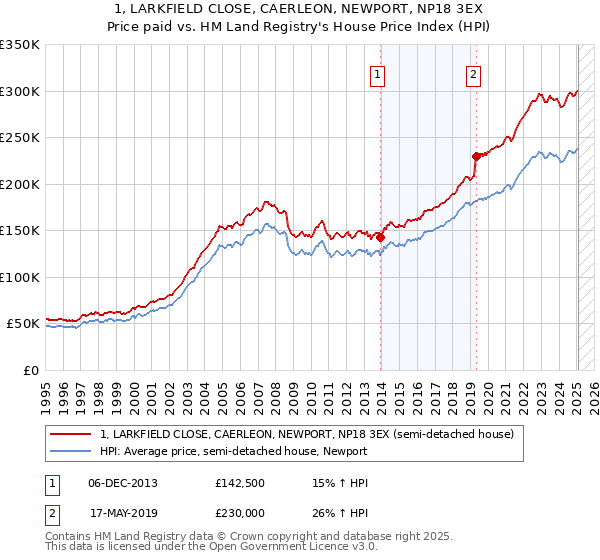 1, LARKFIELD CLOSE, CAERLEON, NEWPORT, NP18 3EX: Price paid vs HM Land Registry's House Price Index
