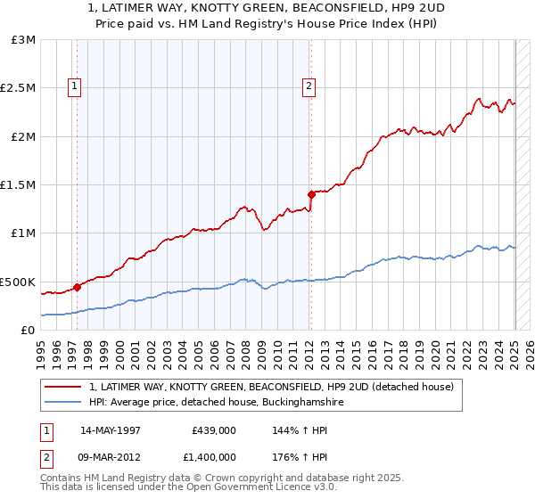 1, LATIMER WAY, KNOTTY GREEN, BEACONSFIELD, HP9 2UD: Price paid vs HM Land Registry's House Price Index