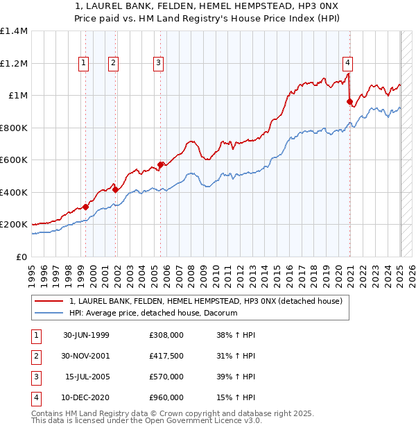 1, LAUREL BANK, FELDEN, HEMEL HEMPSTEAD, HP3 0NX: Price paid vs HM Land Registry's House Price Index