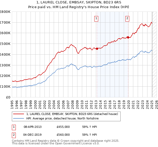 1, LAUREL CLOSE, EMBSAY, SKIPTON, BD23 6RS: Price paid vs HM Land Registry's House Price Index