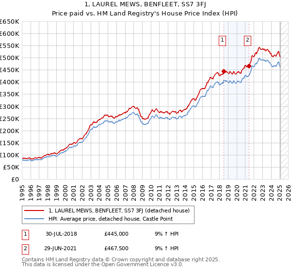 1, LAUREL MEWS, BENFLEET, SS7 3FJ: Price paid vs HM Land Registry's House Price Index