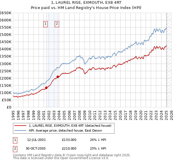1, LAUREL RISE, EXMOUTH, EX8 4RT: Price paid vs HM Land Registry's House Price Index