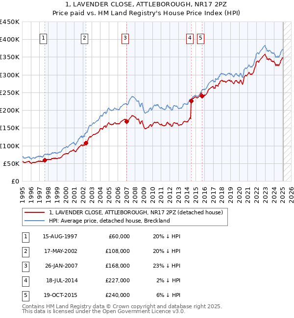 1, LAVENDER CLOSE, ATTLEBOROUGH, NR17 2PZ: Price paid vs HM Land Registry's House Price Index