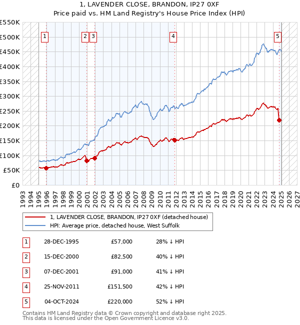 1, LAVENDER CLOSE, BRANDON, IP27 0XF: Price paid vs HM Land Registry's House Price Index