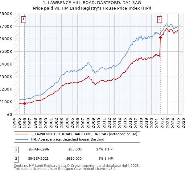 1, LAWRENCE HILL ROAD, DARTFORD, DA1 3AG: Price paid vs HM Land Registry's House Price Index