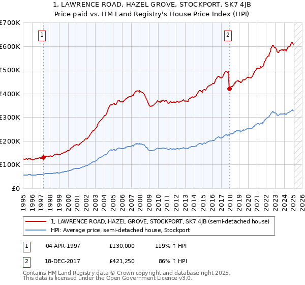 1, LAWRENCE ROAD, HAZEL GROVE, STOCKPORT, SK7 4JB: Price paid vs HM Land Registry's House Price Index