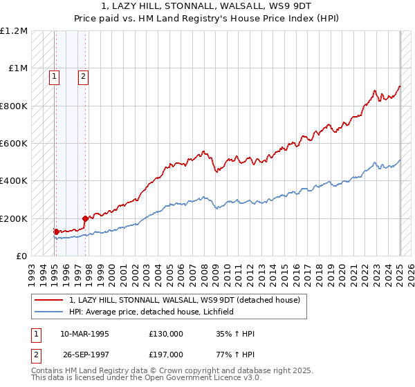 1, LAZY HILL, STONNALL, WALSALL, WS9 9DT: Price paid vs HM Land Registry's House Price Index