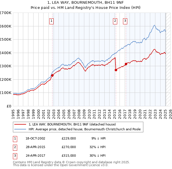 1, LEA WAY, BOURNEMOUTH, BH11 9NF: Price paid vs HM Land Registry's House Price Index