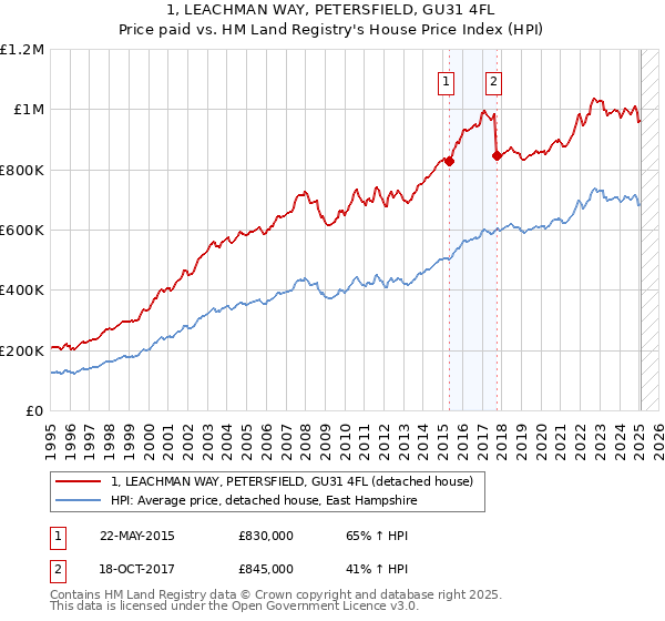 1, LEACHMAN WAY, PETERSFIELD, GU31 4FL: Price paid vs HM Land Registry's House Price Index