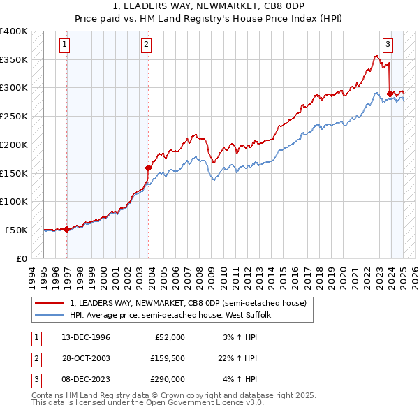 1, LEADERS WAY, NEWMARKET, CB8 0DP: Price paid vs HM Land Registry's House Price Index