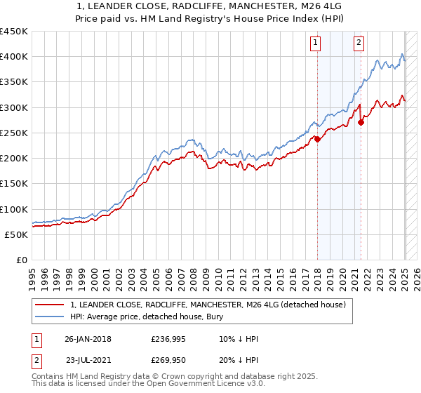 1, LEANDER CLOSE, RADCLIFFE, MANCHESTER, M26 4LG: Price paid vs HM Land Registry's House Price Index