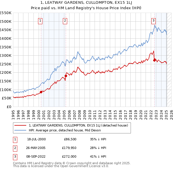 1, LEATWAY GARDENS, CULLOMPTON, EX15 1LJ: Price paid vs HM Land Registry's House Price Index