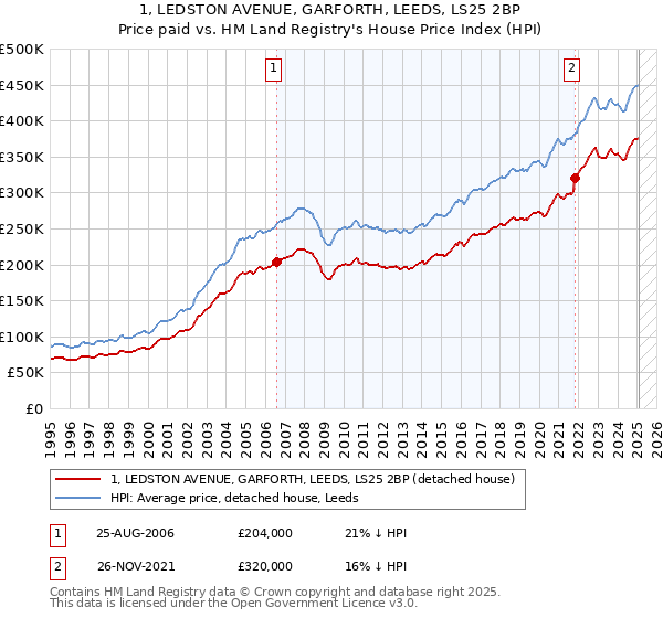 1, LEDSTON AVENUE, GARFORTH, LEEDS, LS25 2BP: Price paid vs HM Land Registry's House Price Index