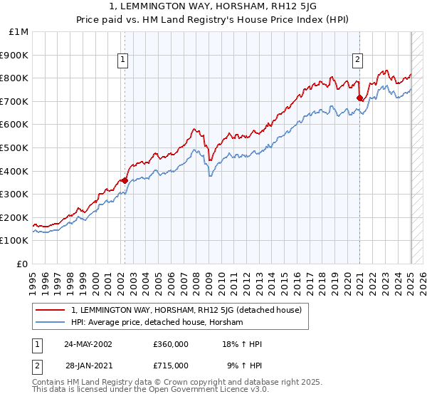 1, LEMMINGTON WAY, HORSHAM, RH12 5JG: Price paid vs HM Land Registry's House Price Index