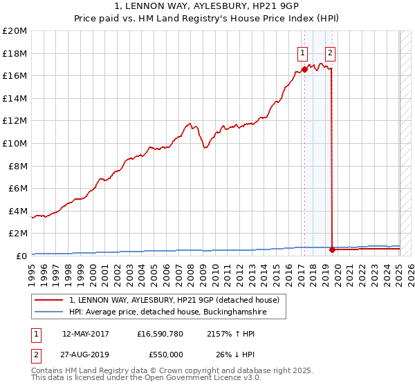 1, LENNON WAY, AYLESBURY, HP21 9GP: Price paid vs HM Land Registry's House Price Index