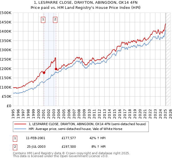 1, LESPARRE CLOSE, DRAYTON, ABINGDON, OX14 4FN: Price paid vs HM Land Registry's House Price Index