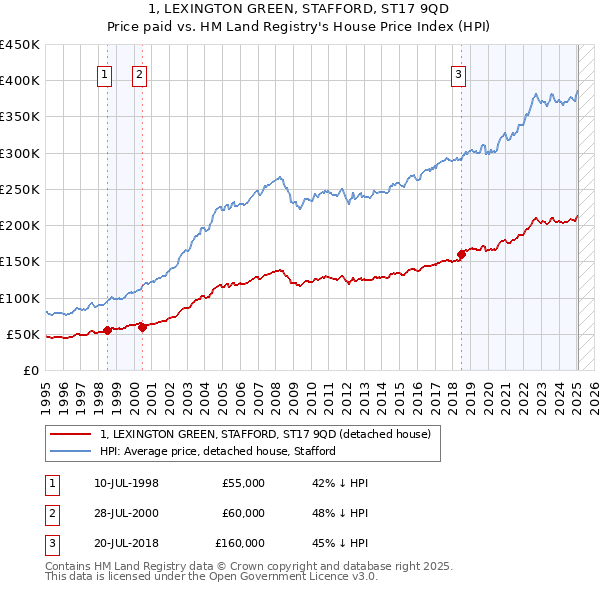 1, LEXINGTON GREEN, STAFFORD, ST17 9QD: Price paid vs HM Land Registry's House Price Index
