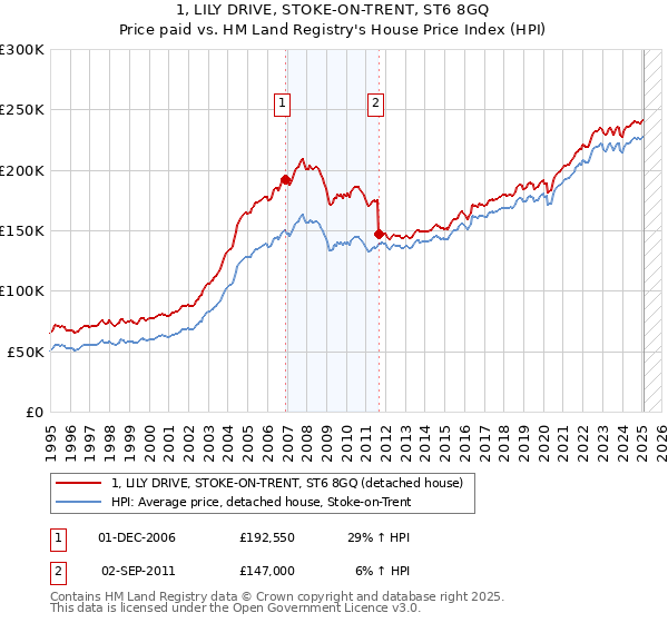 1, LILY DRIVE, STOKE-ON-TRENT, ST6 8GQ: Price paid vs HM Land Registry's House Price Index