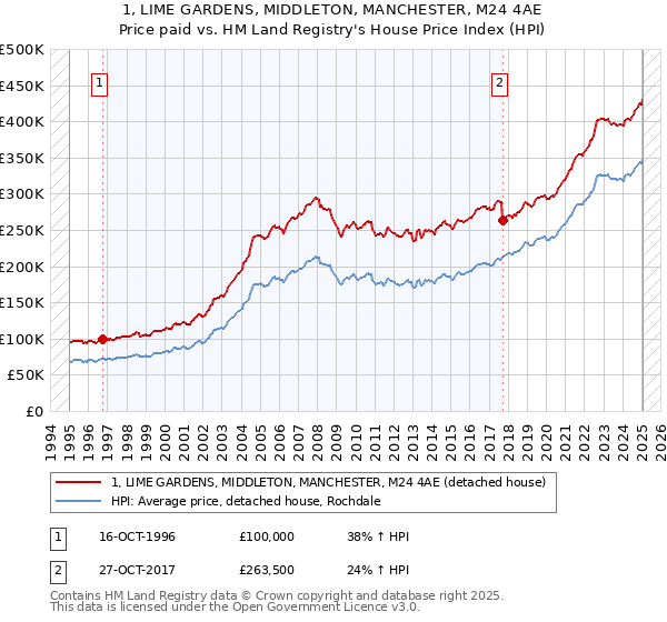 1, LIME GARDENS, MIDDLETON, MANCHESTER, M24 4AE: Price paid vs HM Land Registry's House Price Index