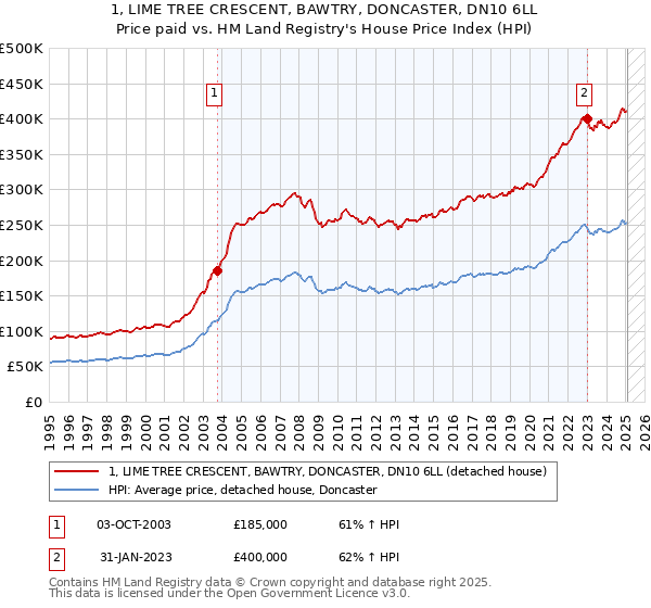 1, LIME TREE CRESCENT, BAWTRY, DONCASTER, DN10 6LL: Price paid vs HM Land Registry's House Price Index