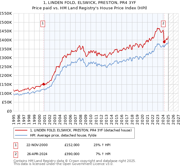 1, LINDEN FOLD, ELSWICK, PRESTON, PR4 3YF: Price paid vs HM Land Registry's House Price Index