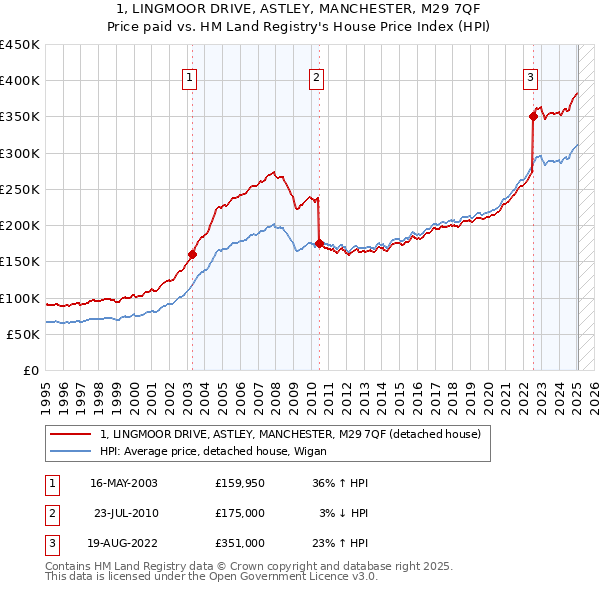 1, LINGMOOR DRIVE, ASTLEY, MANCHESTER, M29 7QF: Price paid vs HM Land Registry's House Price Index