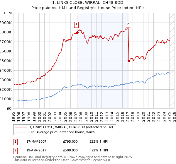 1, LINKS CLOSE, WIRRAL, CH48 8DD: Price paid vs HM Land Registry's House Price Index
