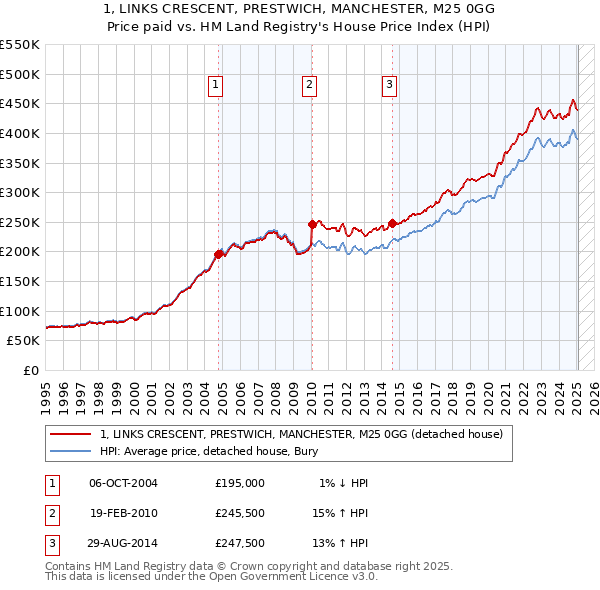 1, LINKS CRESCENT, PRESTWICH, MANCHESTER, M25 0GG: Price paid vs HM Land Registry's House Price Index