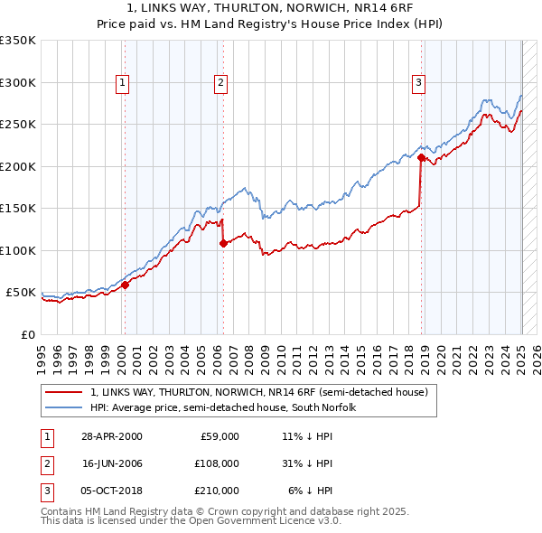 1, LINKS WAY, THURLTON, NORWICH, NR14 6RF: Price paid vs HM Land Registry's House Price Index