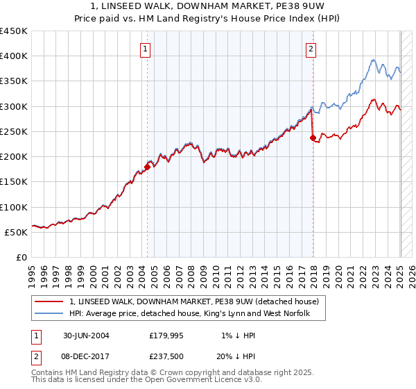 1, LINSEED WALK, DOWNHAM MARKET, PE38 9UW: Price paid vs HM Land Registry's House Price Index