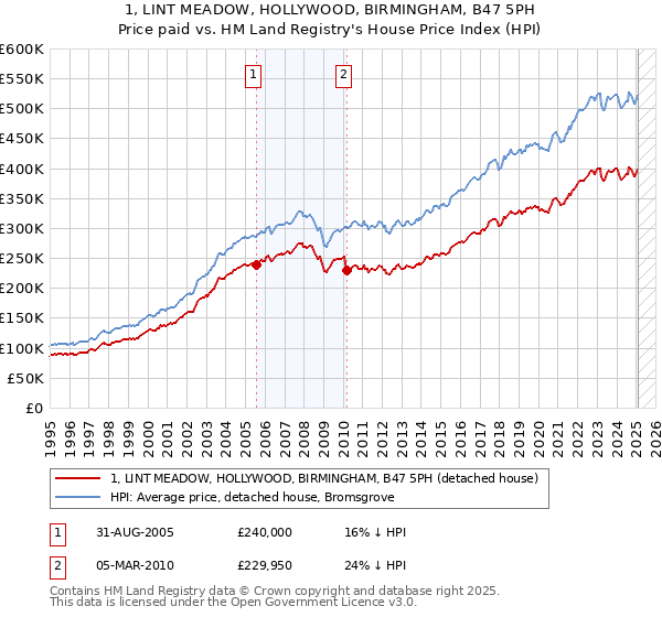 1, LINT MEADOW, HOLLYWOOD, BIRMINGHAM, B47 5PH: Price paid vs HM Land Registry's House Price Index