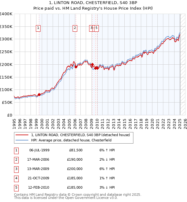 1, LINTON ROAD, CHESTERFIELD, S40 3BP: Price paid vs HM Land Registry's House Price Index