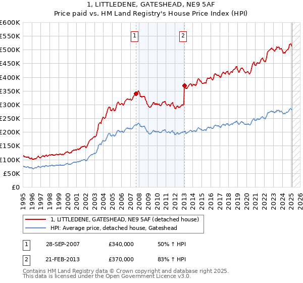 1, LITTLEDENE, GATESHEAD, NE9 5AF: Price paid vs HM Land Registry's House Price Index