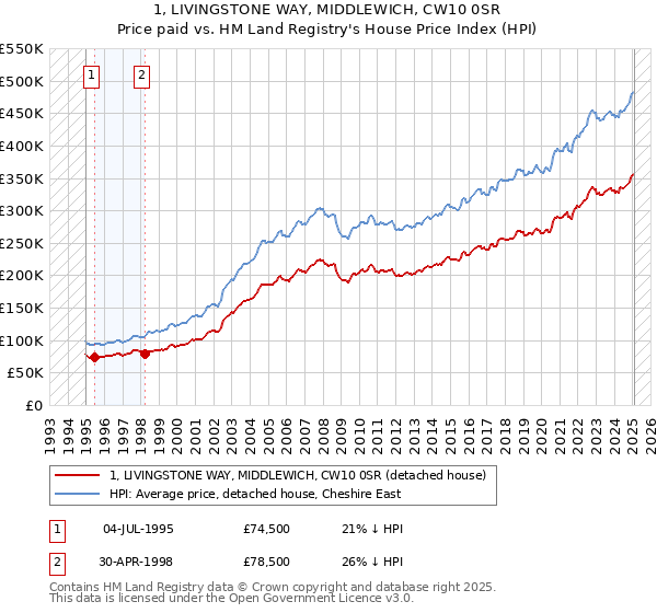 1, LIVINGSTONE WAY, MIDDLEWICH, CW10 0SR: Price paid vs HM Land Registry's House Price Index